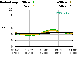 Gnuplot