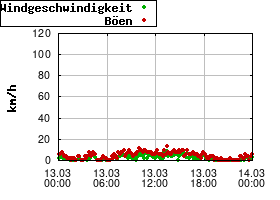 Gnuplot