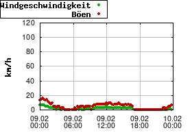 Gnuplot