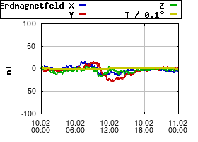 Gnuplot