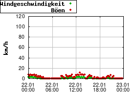 Gnuplot