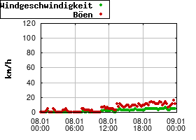 Gnuplot
