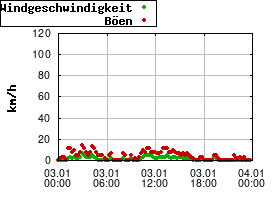 Gnuplot