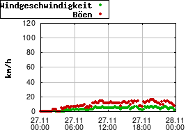 Gnuplot