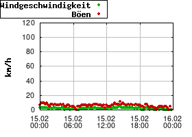Gnuplot