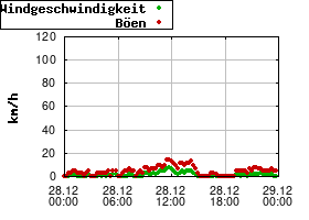 Gnuplot