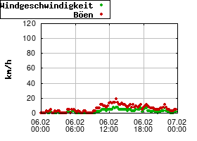 Gnuplot