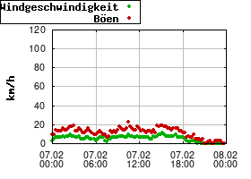 Gnuplot