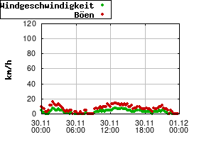 Gnuplot