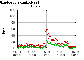 Gnuplot
