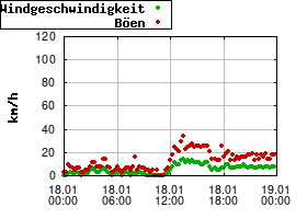 Gnuplot