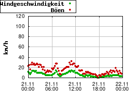 Gnuplot