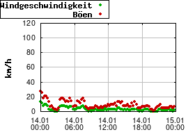 Gnuplot
