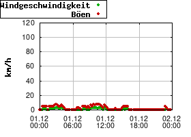 Gnuplot