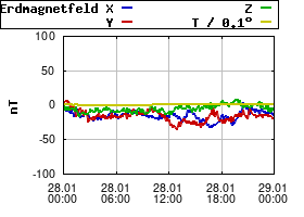 Gnuplot