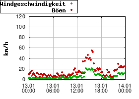 Gnuplot