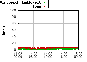 Gnuplot
