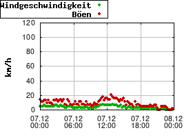 Gnuplot