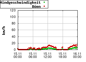 Gnuplot