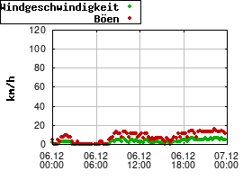Gnuplot