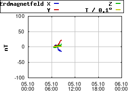 Gnuplot