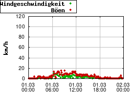 Gnuplot