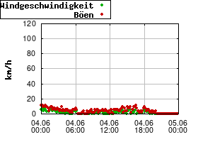 Gnuplot