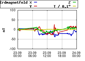 Gnuplot