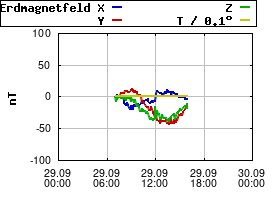 Gnuplot