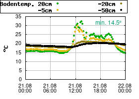Gnuplot