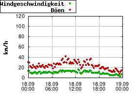 Gnuplot