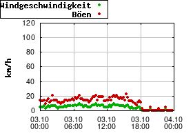 Gnuplot