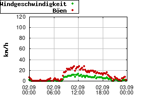 Gnuplot