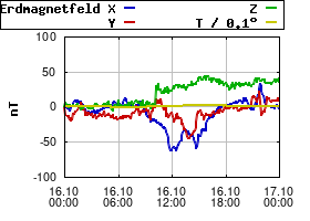 Gnuplot