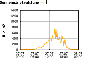 Gnuplot
