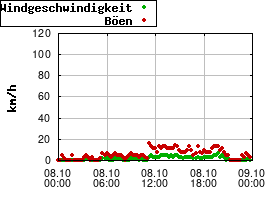 Gnuplot