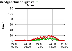 Gnuplot