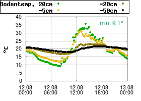Gnuplot