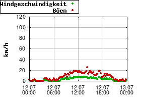 Gnuplot