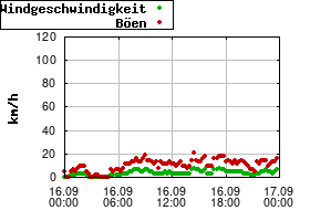 Gnuplot