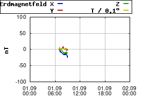 Gnuplot