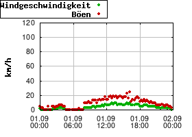 Gnuplot