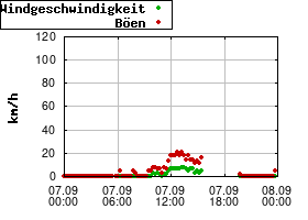 Gnuplot