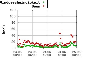 Gnuplot