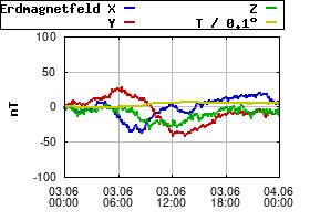 Gnuplot