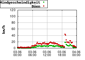 Gnuplot