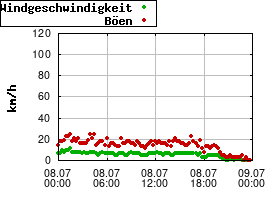 Gnuplot