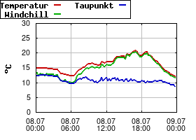 Gnuplot