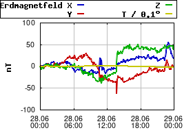 Gnuplot
