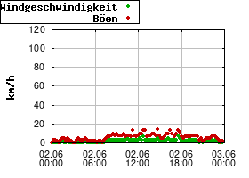 Gnuplot